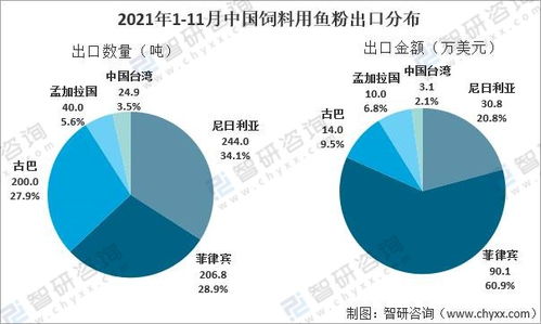 2021年中国鱼粉行业产量及国际贸易格局分析 内需驱动下的秘鲁主导供应与技术创新趋势