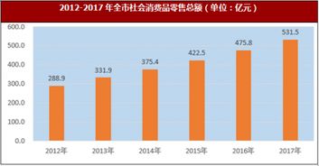 2017年安徽省马鞍山市国内贸易发展状况分析