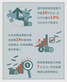 国内贸易增加值首破10万亿，就业人数占全国近四分之一，技术研发推动软硬件升级