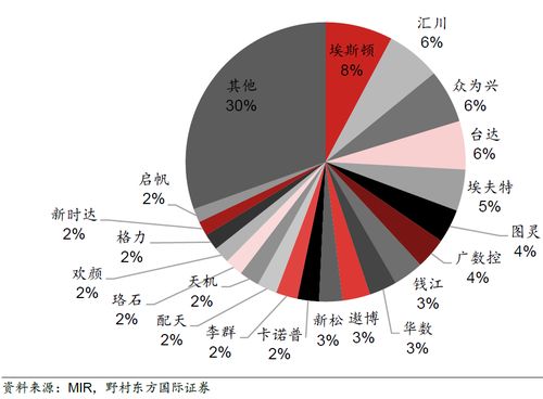 国产替代加速 国内优质机器人厂商崛起推动贸易结构升级